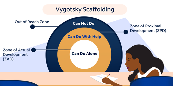 The Leader’s Role in the Zone of Proximal Development